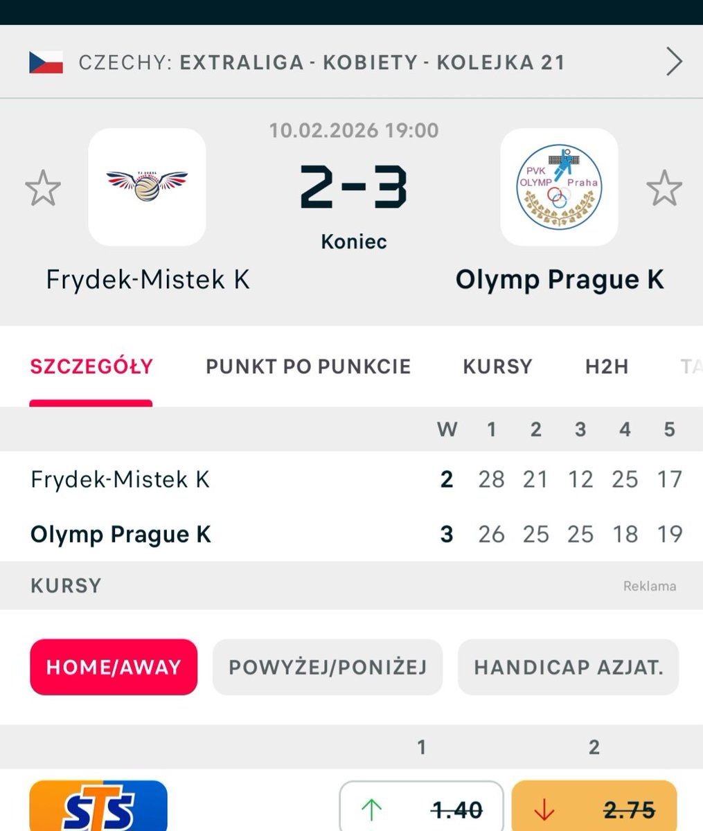 Patrykforza's tweet image. Rollercoaster w 21 serii zmagań #DatartExtraliga między #TJSokol Frýdek-Místek-#PVK Olymp Praga (2:3).Wyczerpujące oraz wymagające było to spotkanie siatkarki obu ekip walczyły hak lwice by odnieść końcowe zwycięstwo.Po Tie-Breaku udało się je zdobyć PVK dzieląc się punktami.