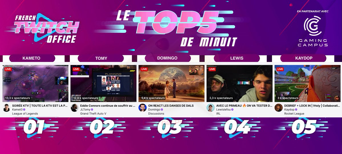 FRTwitchOffice's tweet photo. #LeTop5Minuit des chaines #Twitch FR - Lundi 9 février
1 #Kameto dans la faille de l'invocateur
2 #Tomy sur #GTARP
3 #Domingo en react
4 #Lewis en live IRL
5 #Kaydop en games #RocketLeague https://t.co/MUrhdU089J