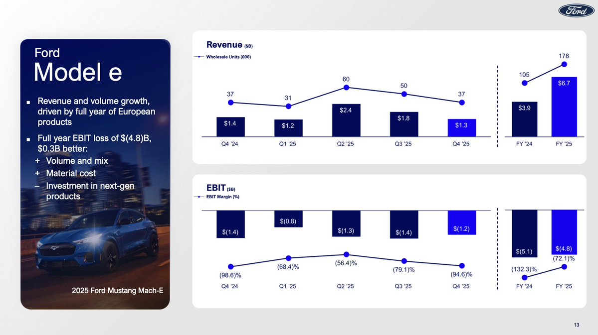 SawyerMerritt's tweet image. NEWS: Ford's Q4 earnings just came out.

The company's EV unit (called Model e) lost $1.2 billion in Q4, with a negative EBIT margin of -94.6%. EV revenue was $1.3 billion, -7% YoY, partly due to the loss of the EV credit, a F-150 Lightning production stoppage, among other…
