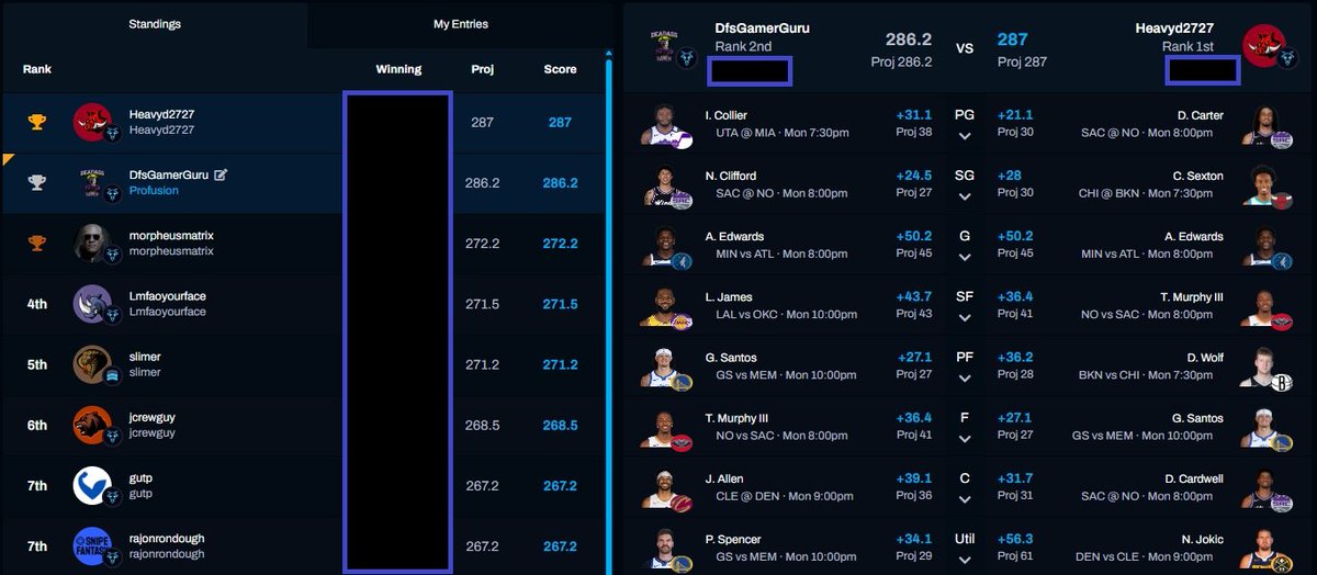 Can't get much closer than this!
🏀💲💰💲
I'm out here racking up more top 5's in DFS tournaments than the Dei culture racks up virtue signaling retards🤣👊🙏💯🇨🇦😎

#dfs #dfsgamerguru #sports #nba #basketball #dailyfantasysports #gotgame