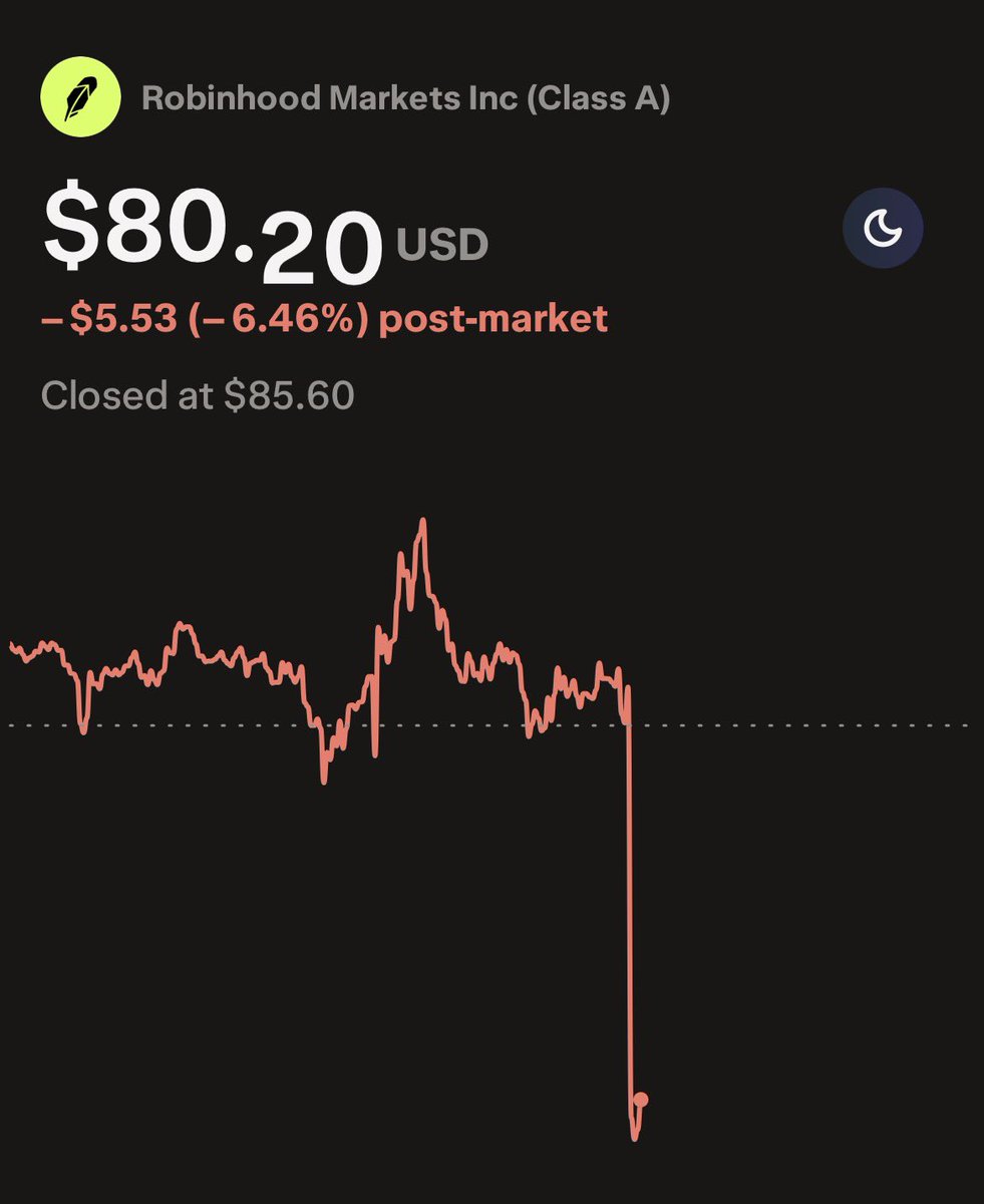 ROBINHOOD $HOOD HAS JUST REPORTED EARNINGS:

EPS of $0.66 beating expectations of $0.63 📈
Revenue of $1.28B missing expectations of $1.33B 📉

-6% after hours woahh 😬