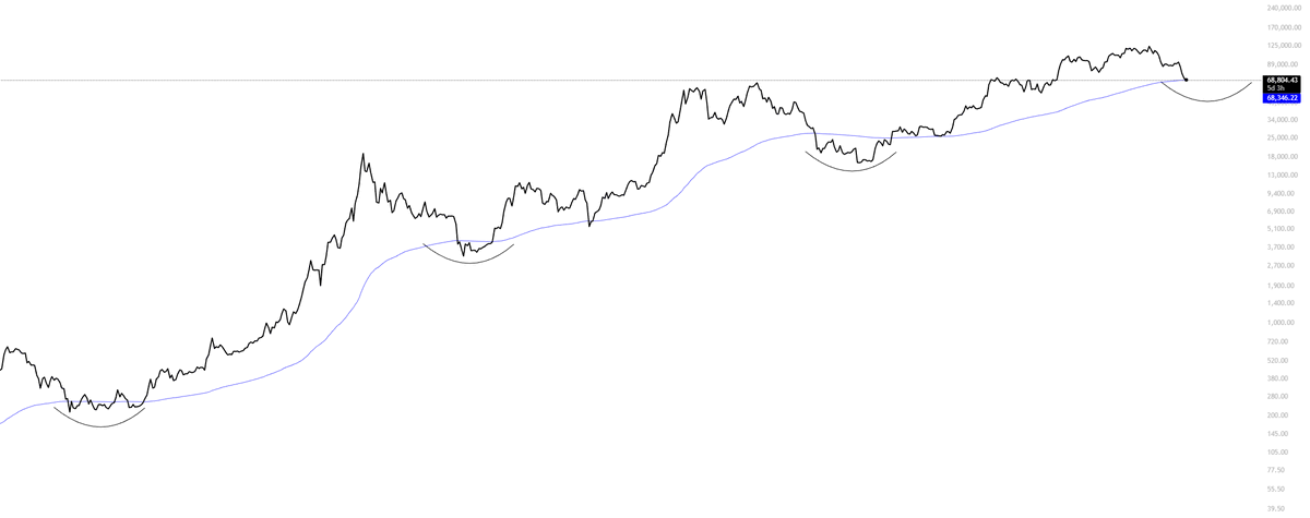 In percentage terms, $BTC is nearing its HTF macro bottom.

First, they’ll flood the market with FUD and negative headlines while engineering range based capitulation. 

Only after that can we say... the true bottom is in.