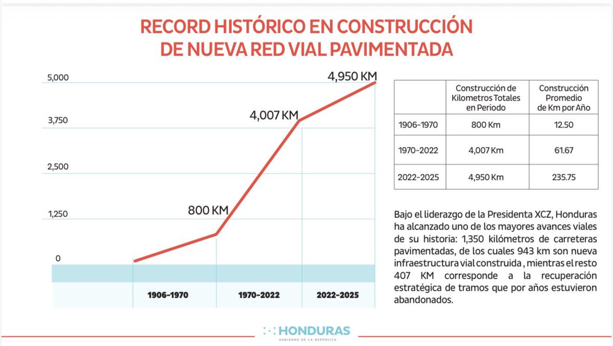 OctaJPP's tweet photo. Cada quien que llega al cargo toma sus decisiones y se le respetan. 

Junto a los empleados de la SIT durante 22-26 se hicieron proyectos como nunca antes en la historia de Honduras 🇭🇳 
Siempre les trate con respeto. 

Aquí dejo uno de tantos logros 👇 https://t.co/cHyLq4CP2m
