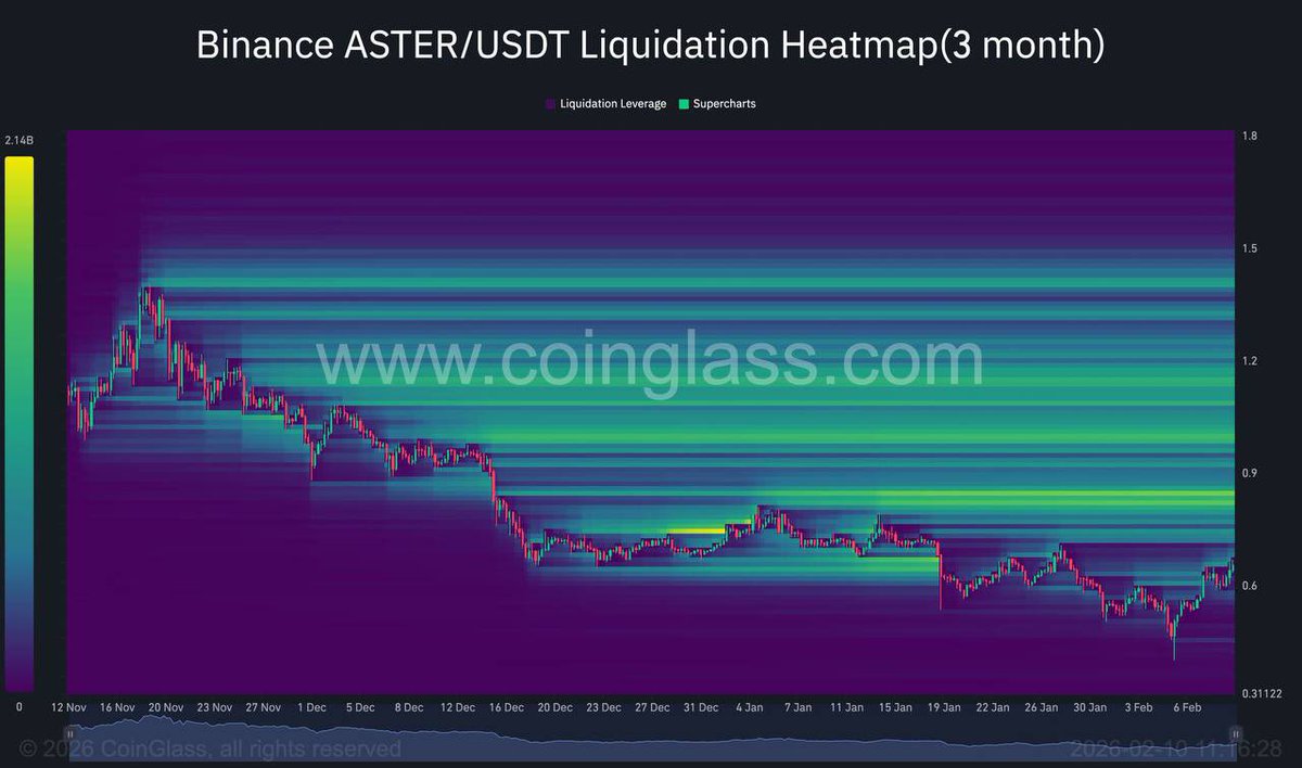 MoneyLord's tweet photo. ASTER is the strongest asset in the market right now, printing a massive 13% daily candle and completely outperforming every other major altcoin while the general market remains choppy

All eyes are currently on that $1 mark where a huge cluster of short liquidations is waiting to be hit, which should provide the necessary fuel to ignite a parabolic squeeze. 

Clearing $1 is just the first step of the journey to $10.

$ASTER
