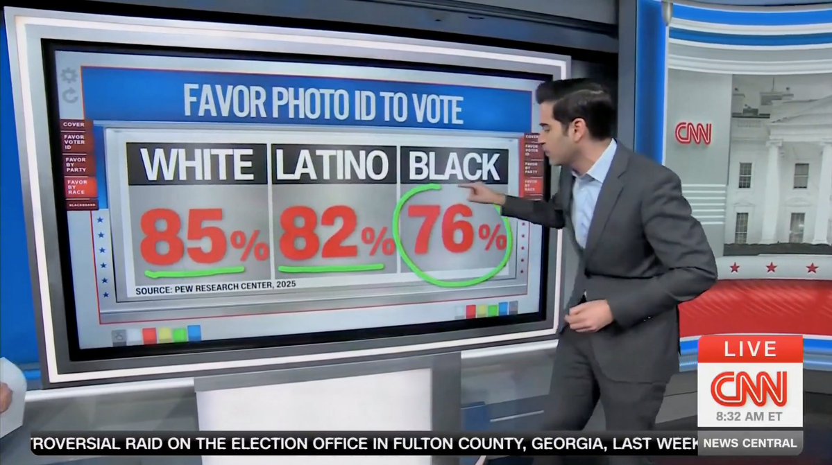 Elected Democrats are the only demographic in the country that opposes Voter ID.

Everyone understands exactly why that is.