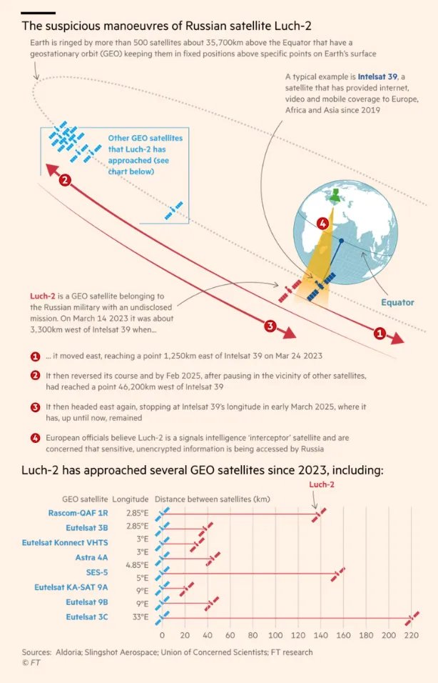 Now try to guess where the shortest distance to the satellites is.