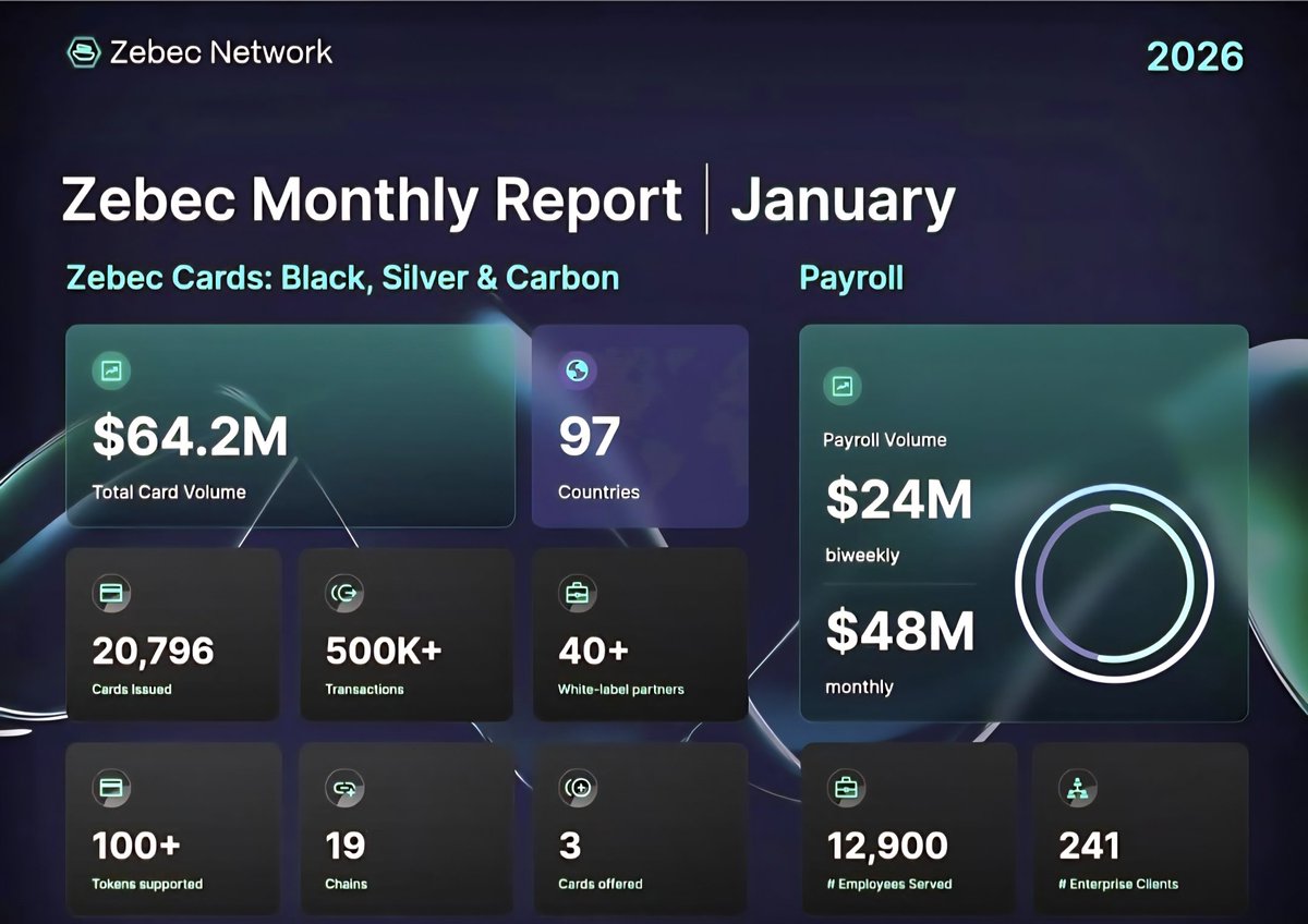 RedwingRobbie's tweet photo. $ZBCN
REAL TIME GROWTH BY @Zebec_HQ &amp; @ZebecCards 
3/2025 to 1/2026

#PAYROLL
💎  $37M to $48M Volume
💎 10.2K to 12.9K Employees 
💎  212 to 241 Clients
#CARDS
💎  $28.6M to $64.2M Volume
💎  5980 to 20796 Cards Issued

@AngelofYHVH @CaptainJack1230 @ghostweb3 $CRCL $XRP $V https://t.co/vUDCnyEFOw