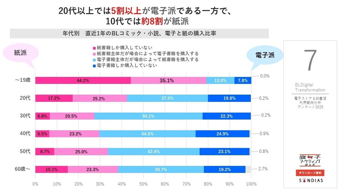 mie_furu's tweet image. 10代の紙っぷりがすごい。

【前編】腐女子は「年1冊」の一般漫画好きとは違う！電子も紙もダブルバイの熱狂的消費の正体｜腐女子マーケティング研究所 @FujoshiMarkeLab note.com/fujoshimarke_l…