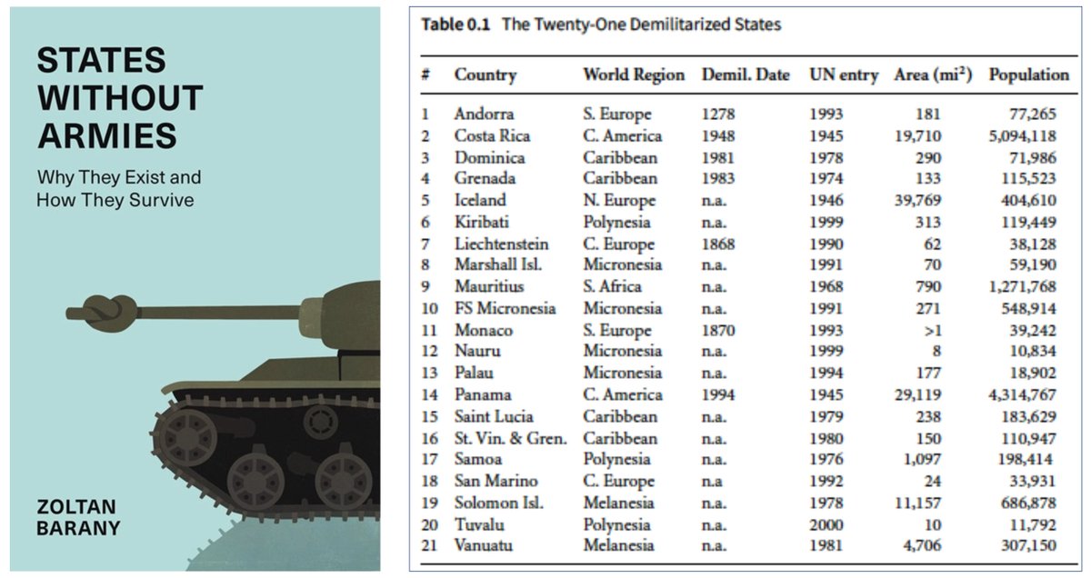 GerardoMunck's tweet photo. States without Standing Armies

Armyless states are not common, but twenty-one such states exist. And this @OUPAcademic book by Zoltan Barany discusses this phenomenon, focusing on Costa Rica, Iceland, Mauritius, Panama, &amp; the Solomon Islands

Open Access: https://t.co/wxYJfsvMan https://t.co/lOL89rBFUP