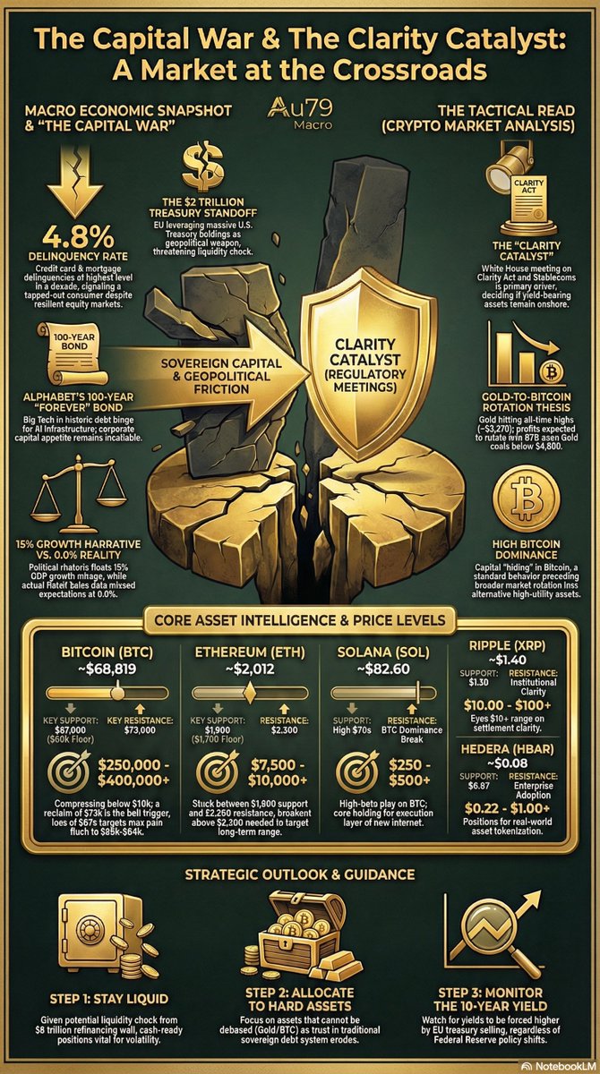 10Feb2026 - Au79 Daily Market Intelligence Report 

🚨Headline: The Capital War is here.

Retail Sales MISSED (0.0%). EU threatening $2T debt sell-off. White House meeting on Stablecoins TODAY.

open.substack.com/pub/martyau79/… 

#btc #eth #sol #xrp #hbar #macro #trading  #investing