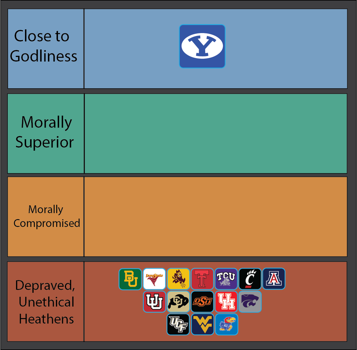 rob_stod's tweet photo. Now that I can drop the fake nice complex I've been keeping up, I made a tier list of Big12 schools based on how moral they are. Let me know what you would change! (I'm right so you can't) https://t.co/7oRZldjew6