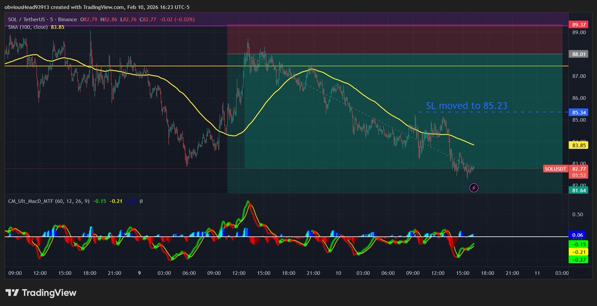 KutdemS's tweet photo. 📈 TRADE UPDATE 📈

✅ $SOL short: Locked in 3% profit! 🤑
📍 Moved SL to BE + some, now riding to $70 📉
🎯 Trend is down 'til it bends or breaks 🪝

#SOL #CryptoTrading #ShortTrade #TradeUpdate https://t.co/a3qvt7DYxT