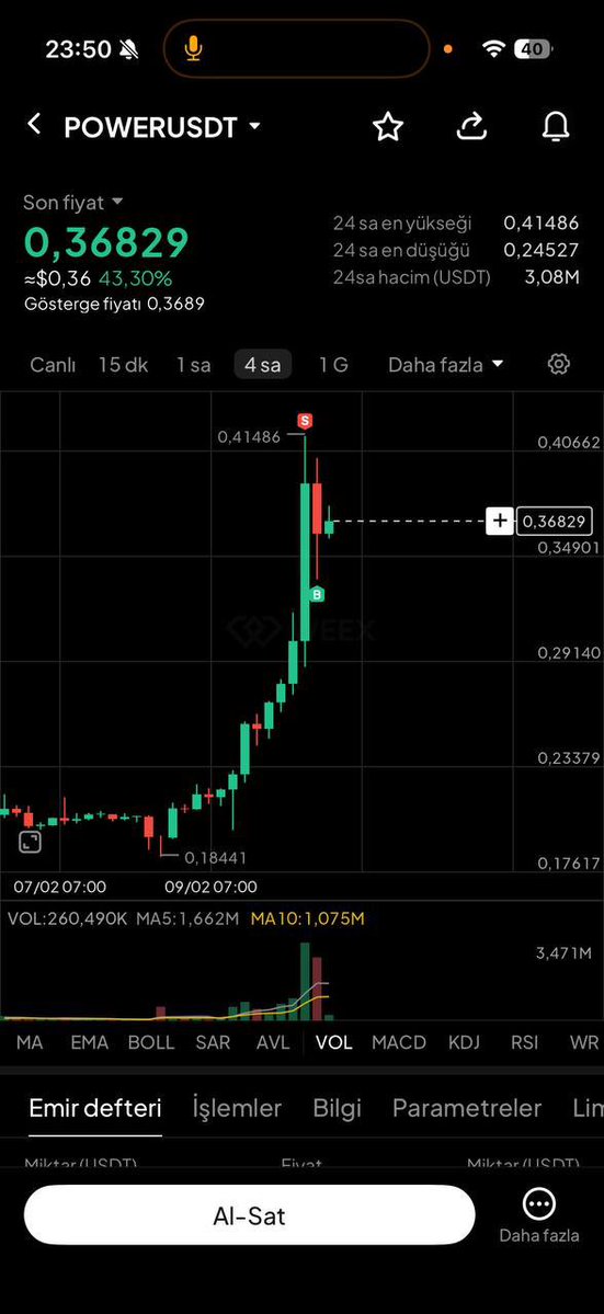 #power benim ilk short yerim 0.413 geldi. gece 03:00 kadar 0.42534 üzerine atamaz ve şelale olmazsa short yerim 0.58127 yani 0.58-0.59 arası short 0.60 üzeri stop anlık 0.36 fiyatı buradan long veya short girmek size kalmış benim için long yeri yok short yeride belirttim.