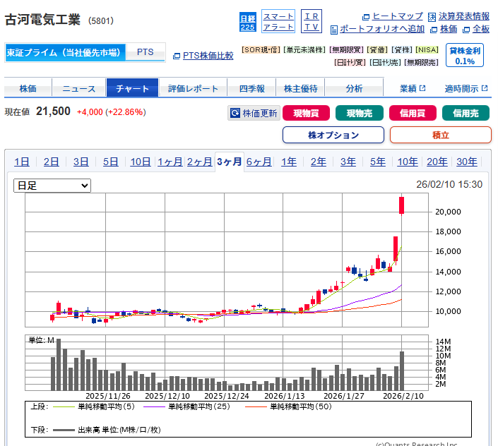 ASUが日本株で一番持ってた古河電工が爆上げ🥰

上がるとは思ってたけど、ちょっとびっくりした😲

BtoB事業のCMが増えてきた時はわかりやすいですね💕

マクニカも最近多いような気がしたので、良いかも👍