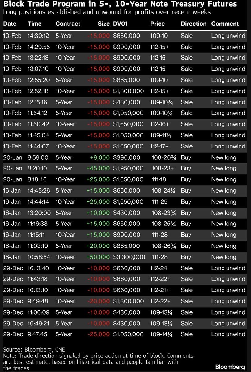 EddBolingbroke's tweet photo. Massive seller of Treasury futures today via multiple block trades. Looks to be unwinding before payrolls…

This player has a history, and seems to be calling the ranges very well so far: https://t.co/DhRX0GvMeN