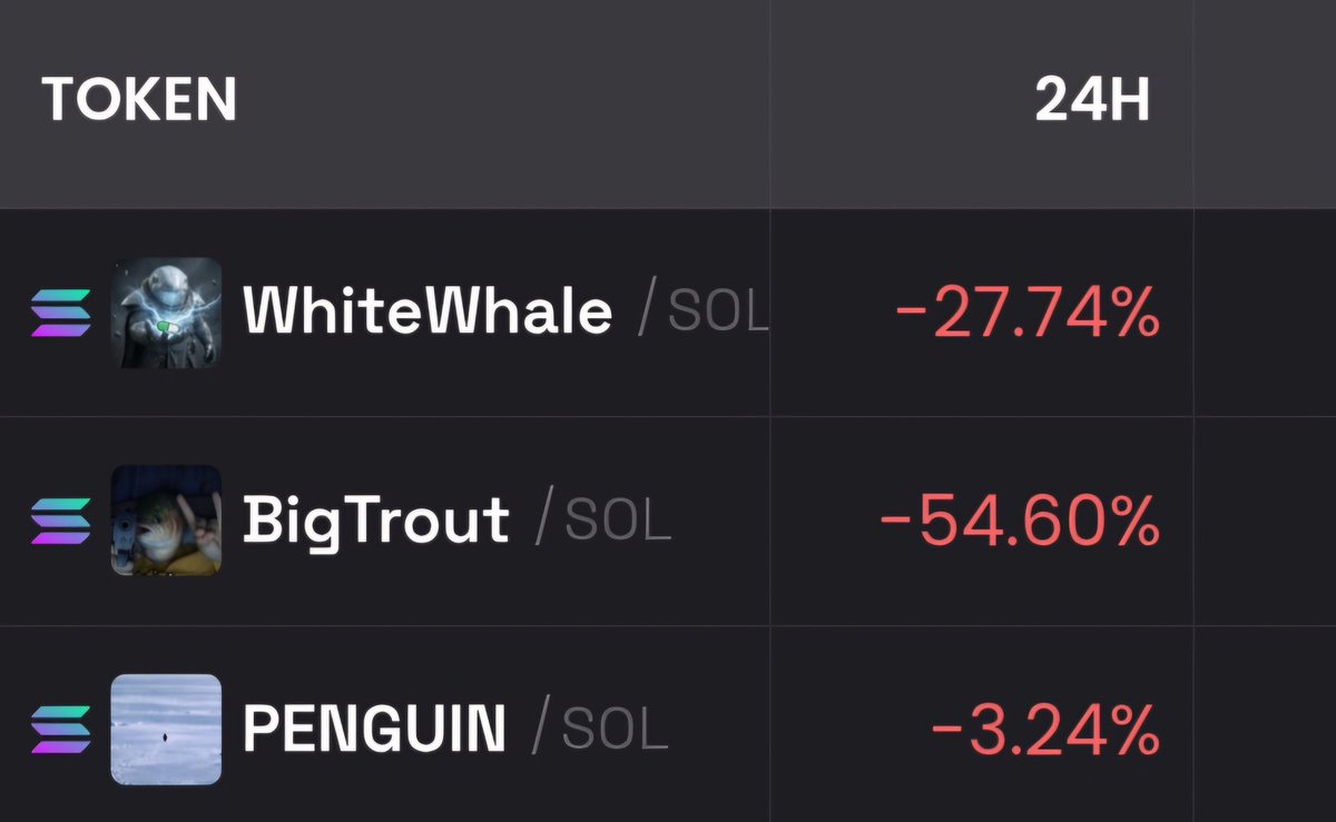 Olking07's tweet photo. Arctic meme edition update

$BIGTROUT got absolutely wrecked, down ~50-55% in 24h, but volume still rages high for its size, clearly big players absorbing the panic sells, no full capitulation yet

$PENGUIN holding tougher, around -3% .Penguin army diamond hands in full force, refusing to crack.

$WHITEWHALE taking a bigger hit, down ~25-28% in 24h but in meme world that's just a Tuesday shakeout. Smart money seems to be stacking quietly while weak hands fold.

Fear is maxed, liquidity getting vacuumed from the paper handed crowd. Arctic crew still swimming , who's folding first? 🐳❄️