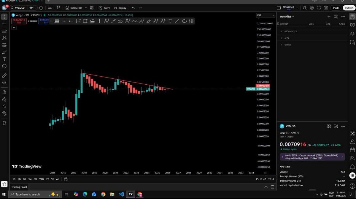 Jack1178807's tweet photo. Wow $XVG is about to make millionaires just like it did in 2021 💹🤯

Year long accumulation, you know what happens once it break out right? it’s also the year of privacy projects, remember what @officialmcafee said about $XVG in 2021 👀

Chart comparisons below of $XRP and $ZEC https://t.co/5zfF3W9SDT