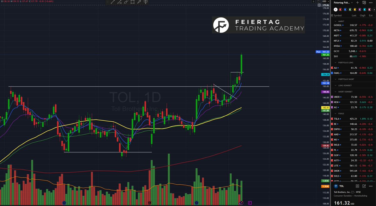 Ich bin aus den Tech-Werten wieder breakeven bzw. mit kleinem Gewinn draußen. Das Geld fließt momentan in andere Sektoren, während Tech weiterhin müde ist.

Transport , Öl, Metalle, Homebuilder (hier TOL), Construction u.Ä. sieht deutlich konstruktiver aus.
#aktien #börse