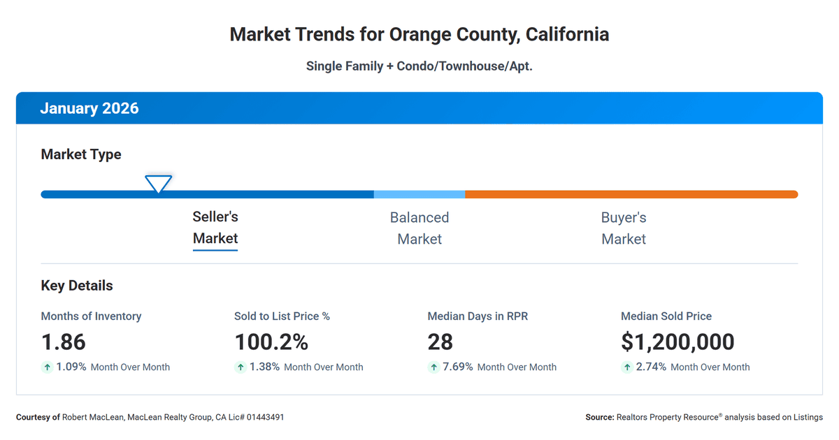 MacLeanRealty's tweet photo. 🏡 Orange County Real Estate Update – February 2026

Buyers are finally getting a little more breathing room…

Just pulled the latest numbers for Orange County: we’re shifting toward a buyer’s market in early 2026. Here’s the quick snapshot from January:

Active listings → 3,182 homes (↑ 1% from last month)
Months of inventory → 1.86 (still low, but creeping up)
Median sold price → $1,200,000 (↑ 2.74% month-over-month)
Homes actually closing → only 1,150 (↓ a big 27.2% from December!)
Median days to go pending → 38 days (slower than recent months)
Median days on market once sold → 28 days (taking longer to find the right buyer)
Sold-to-list price ratio → 100.2% (still very close to asking… but no more crazy bidding wars)

Bottom line:
More homes are coming on the market → fewer are selling quickly → buyers have noticeably more negotiating power than they did in 2024–2025.

📈 Property values are still holding very strong
Median estimated value across the county sits at ~$1,188,000
(+1.2% over the last 12 months)
Orange County continues to significantly outpace both California and national averages — beaches, jobs, schools, and lifestyle still command a premium.

What does this mean right now?
Buyers → best window we’ve seen in a while to negotiate price, credits, or repairs — especially if rates stabilize or drop a bit more
Sellers → pricing right and staging well is more important than ever
Investors → watch inventory closely — if we get closer to 3 months supply, buyer leverage increases even more

If you’re thinking about buying, selling, or just want to know what your home is really worth in today’s market — drop a comment, send me a message, or text/call me directly.

I’m happy to run fresh comps or do a no-pressure buyer/seller strategy call.

What are you seeing in your neighborhood right now? 👇
(Comment below — always love hearing what’s happening on the ground!)

#OrangeCountyRealEstate #RanchoSantaMargarita #OCRealEstate2026 #HousingMarketUpdate #BuyersMarket 

https://t.co/PvRf8HsB0n
