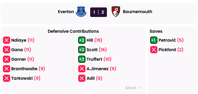 FPL Focal tweet media