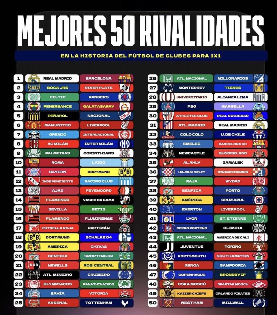 Las MAYORES rivalidades en el mundo del fútbol 💥

El ranking DEFINITIVO 👇