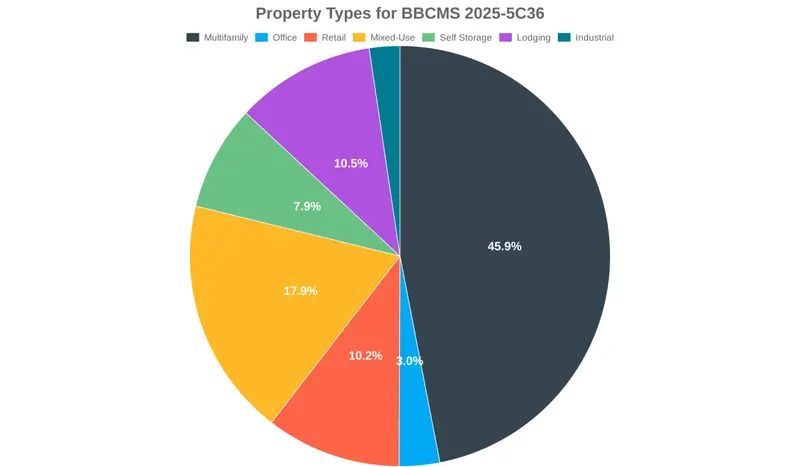 dealcharts's tweet image. 🏢📊 BB+CMBS 2025-5C36 property type breakdown. Review sector mix, concentration, and where exposure skews may influence deal-level risk and performance.
buff.ly/040l0Wn

🌐 CmdRvl.com
#CMBS #PropertyTypes #StructuredFinance #CmdRvl