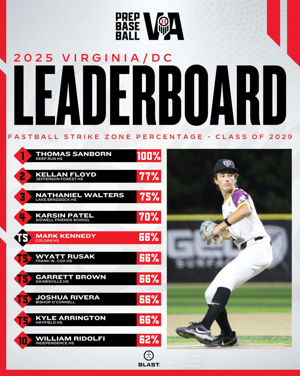 PrepBaseballVA's tweet photo. 🏆 2025 Event Leaderboard: Top Fastball Zone Percentage Leaders 🏆

Wrapping up 2025 ends with highlighting our leaders from the year, including the top fastball zone percentage from the 2029 class.

See all four classes ⬇️
https://t.co/aT8bjIpe7r https://t.co/WU6b2xFmTk