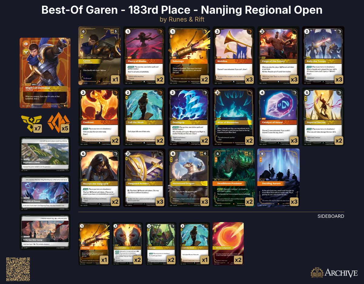 RunesAndRift's tweet photo. 🧵 Best-Of Prizing Winners from the Nanjing #Riftbound Regional Open!

Here are all the highest-placing decklists for each Legend out of 508 total players:

305 – Lee Sin
211 – Jinx
183 – Garen
178 – Yasuo https://t.co/ixsGMGbY17