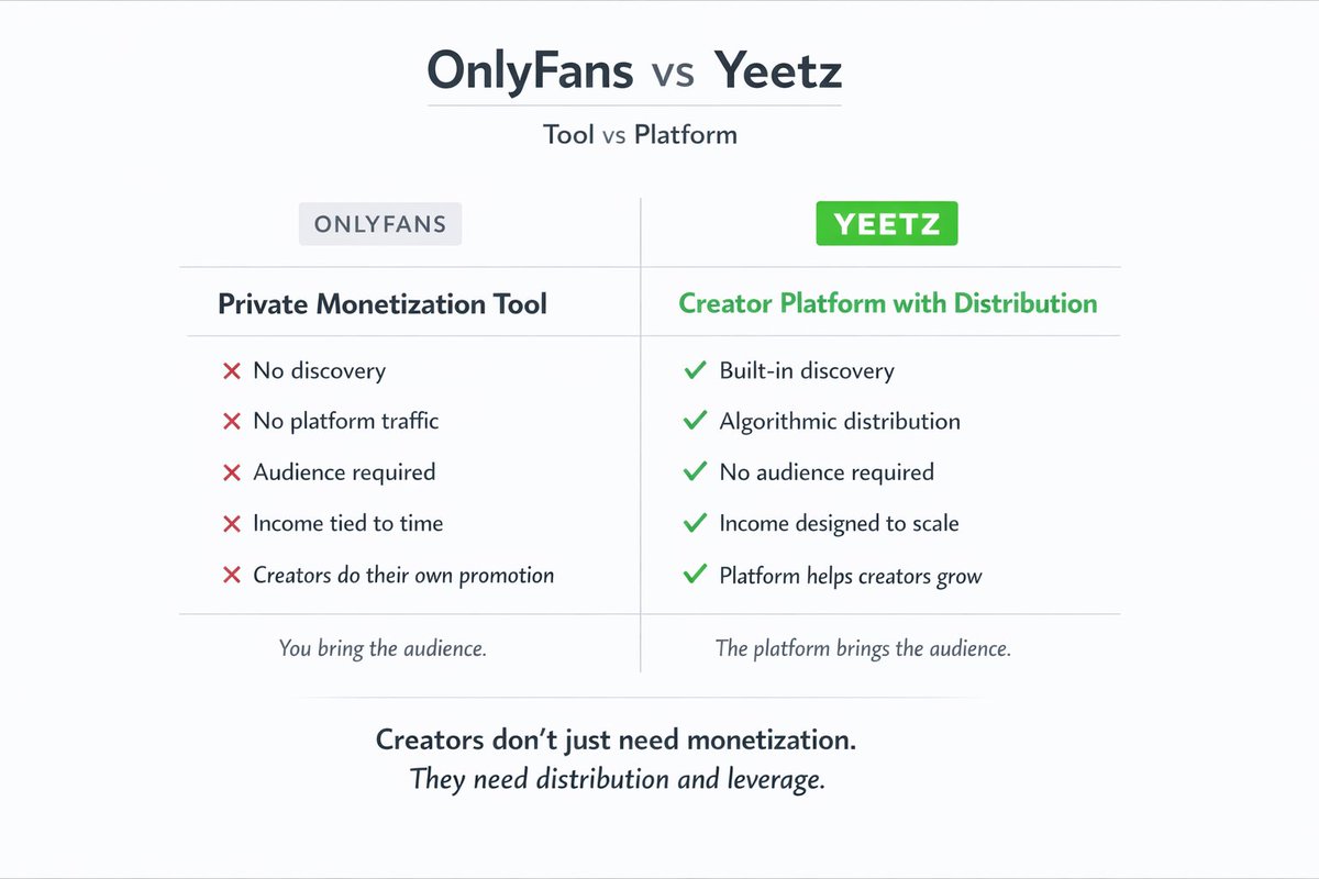 Briangpt_'s tweet photo. OnlyFans vs Yeetz. @Yeetzai_ 

The difference between a tool and a platform. 👇

#OnlyFansCreator #CreatorGrowth #VirtualInfluencer https://t.co/hBWcGo2EjX