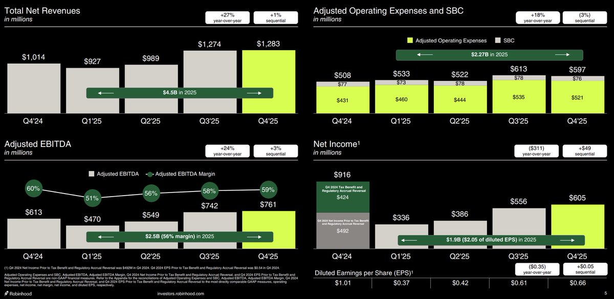 $HOOD Q4 2025 Financial Results Total Net Revenues = $1.283B (27% YoY ...