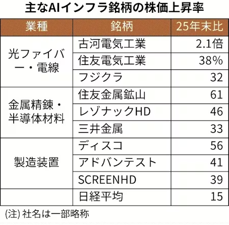 semi_journal_jp's tweet photo. 【銅・光ファイバー・半導体材料…　AIインフラにマネー】

AIブームを背景に、光ファイバーや送電線などAI産業に不可欠なインフラを担う銘柄の株価が上昇している。

部材の円滑な供給がAI産業の成長を左右するとみられているためだ。クラウドサービスや半導体といった従来のけん引役から担い手が広がる。株高が続く要因となる。

出典：日本経済新聞
https://t.co/PuorINefpu