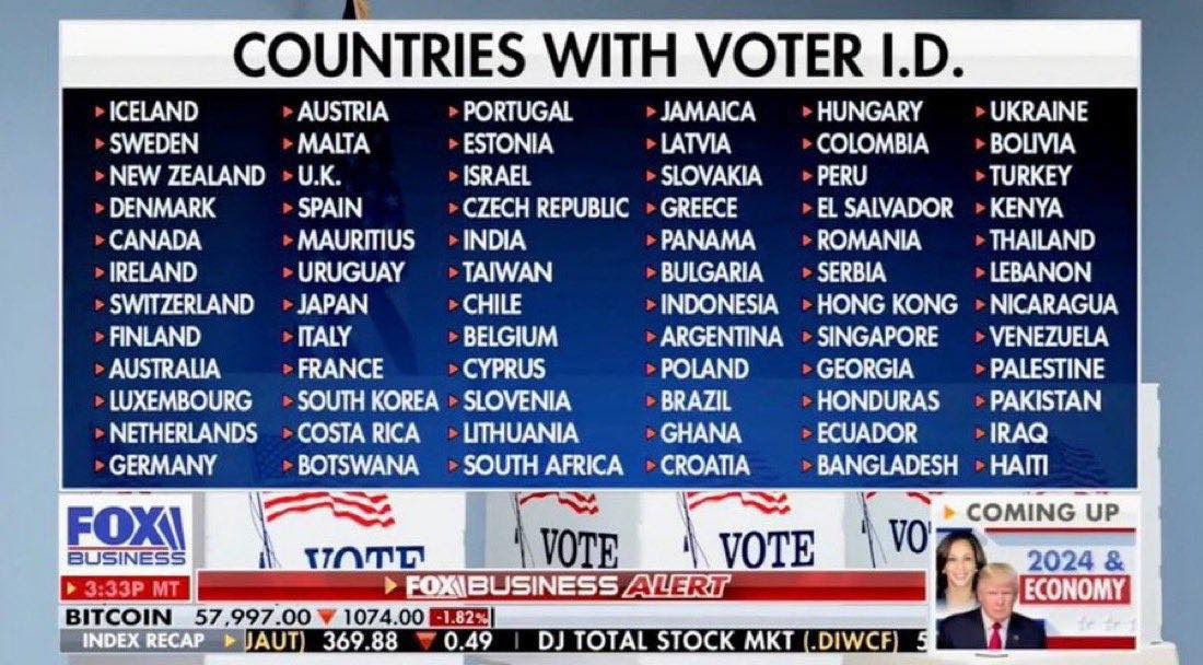 Voter ID is not extreme. It is the global standard.

Most developed nations require ID to vote. Why does election integrity stop at America’s borders?