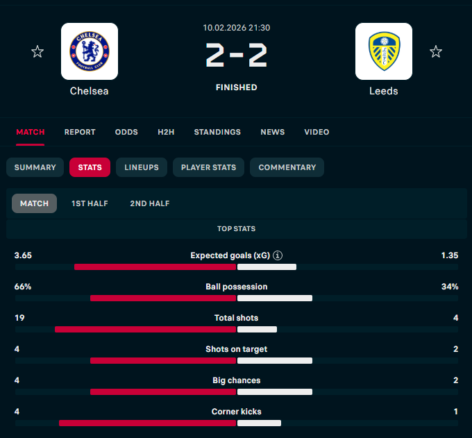 Chelsea go 2-0 up and then just stop playing. They conceded the most comical goal I've seen in years (and it also hit the attacker's arm) for the 2-2. 5% dead. Can't do much when you pick the right side and they just fall apart like that.