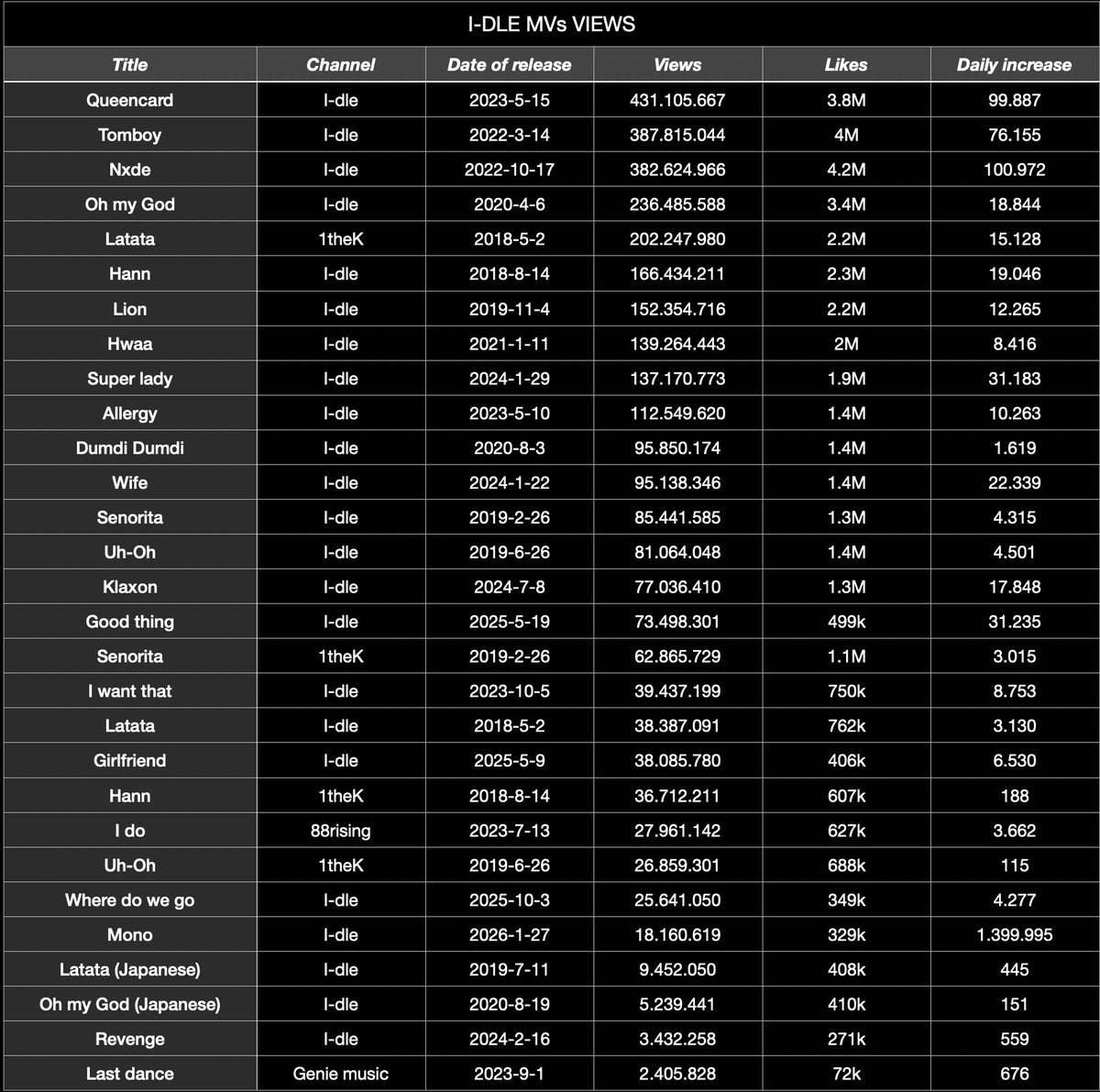 idleyoutube's tweet photo. I-DLE MVs views
2026-02-11 (5:00am KST) https://t.co/3i4UZsOVXW