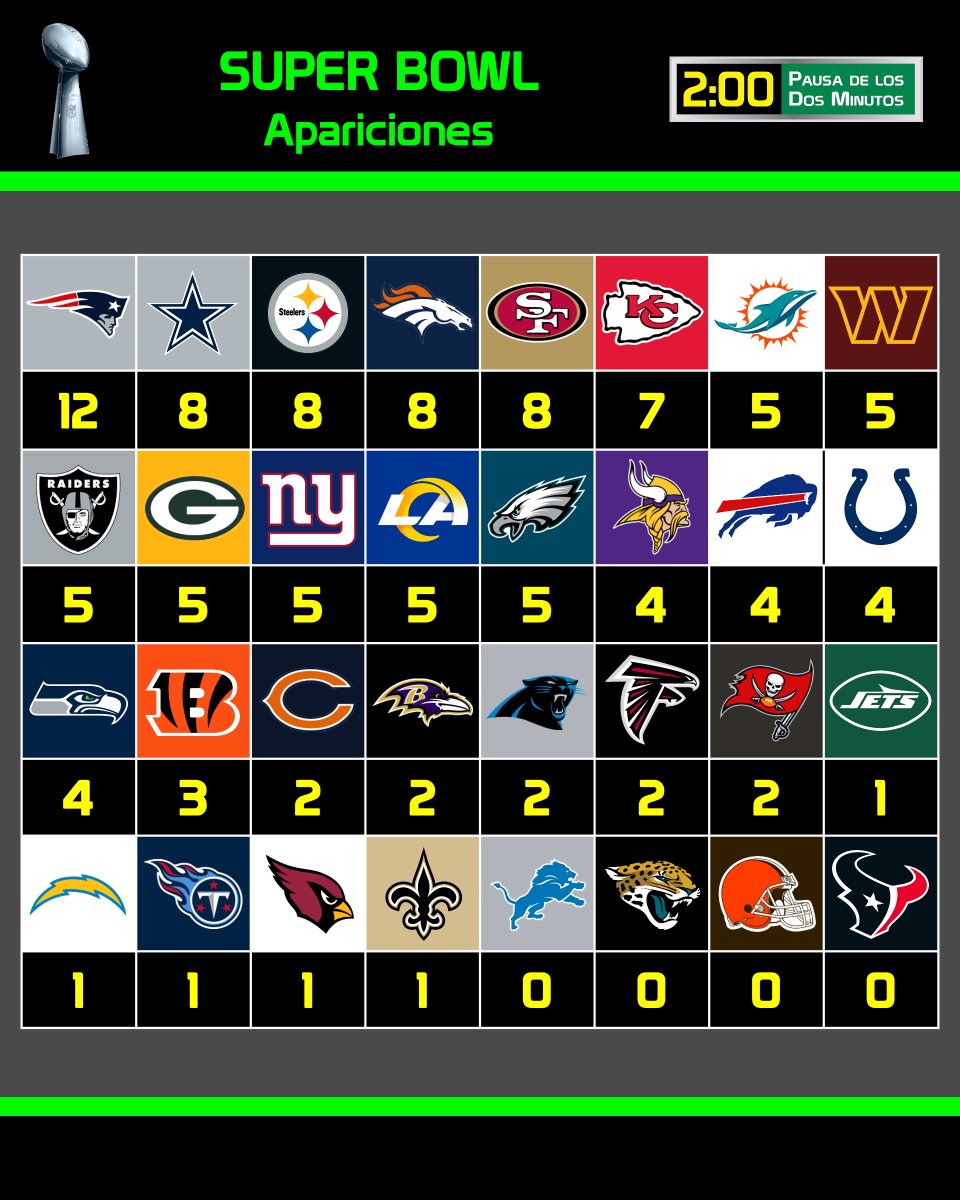 pausa2minutos's tweet image. 🏆🏈📖HISTORIA DEL SUPER BOWL
Campeonatos, apariciones y derrotas en #SuperBowl de las 32 franquicias. 
#NFL #NFLHistory #Historia #SuperBowlLX #SBLX @NFL @NFL_Mexico_Fans @gfsportsmedia @ProFootballHOF #NFLMexicoFans #TodalaNFLenP2M