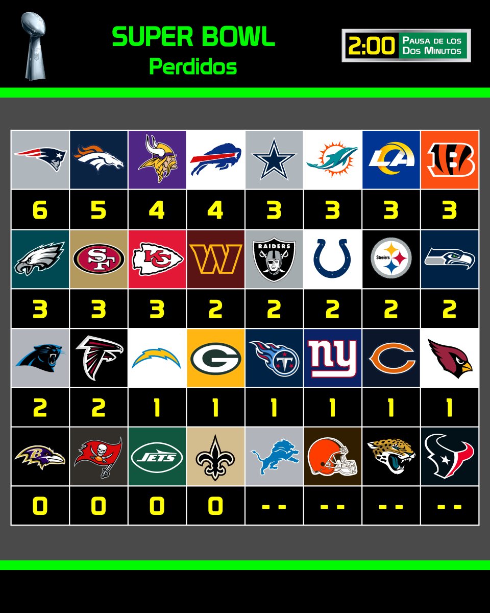 pausa2minutos's tweet image. 🏆🏈📖HISTORIA DEL SUPER BOWL
Campeonatos, apariciones y derrotas en #SuperBowl de las 32 franquicias. 
#NFL #NFLHistory #Historia #SuperBowlLX #SBLX @NFL @NFL_Mexico_Fans @gfsportsmedia @ProFootballHOF #NFLMexicoFans #TodalaNFLenP2M