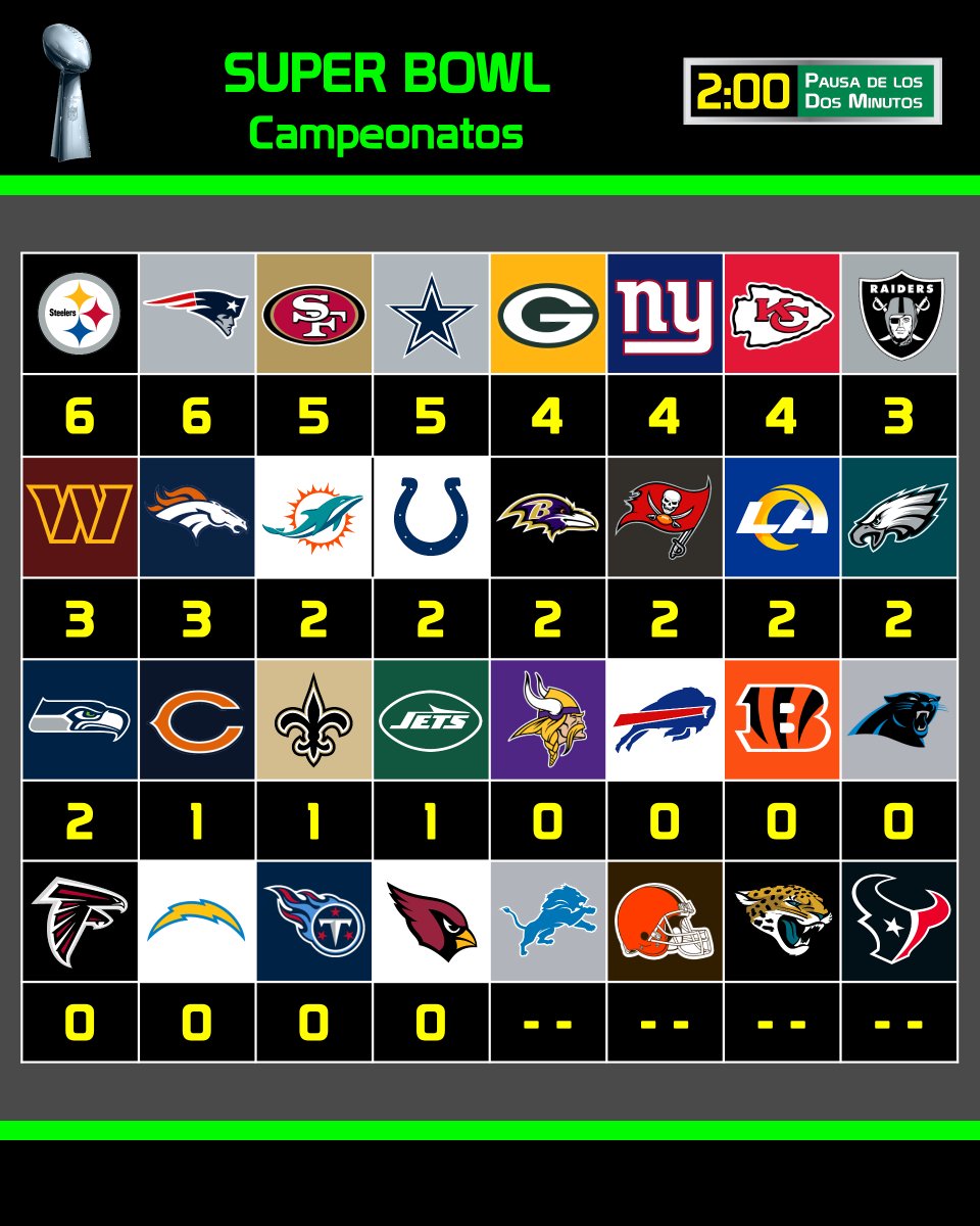 pausa2minutos's tweet image. 🏆🏈📖HISTORIA DEL SUPER BOWL
Campeonatos, apariciones y derrotas en #SuperBowl de las 32 franquicias. 
#NFL #NFLHistory #Historia #SuperBowlLX #SBLX @NFL @NFL_Mexico_Fans @gfsportsmedia @ProFootballHOF #NFLMexicoFans #TodalaNFLenP2M