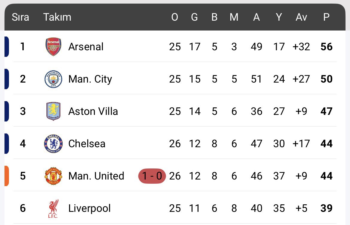 Premier Lig’e bakın. Olağanüstü oynayan Arsenal bile 25 maçın 8’inde puan kaybetti. 2. veya 3. sıra bile, sezonu 8, 9, belki de 10 MAĞLUBİYET ile kapatıyor. Premier Lig’de herkes herkesi yenebiliyor, müdahale yok. Bizim ligde şampiyonluğa oynayanı acayip kolluyorlar…