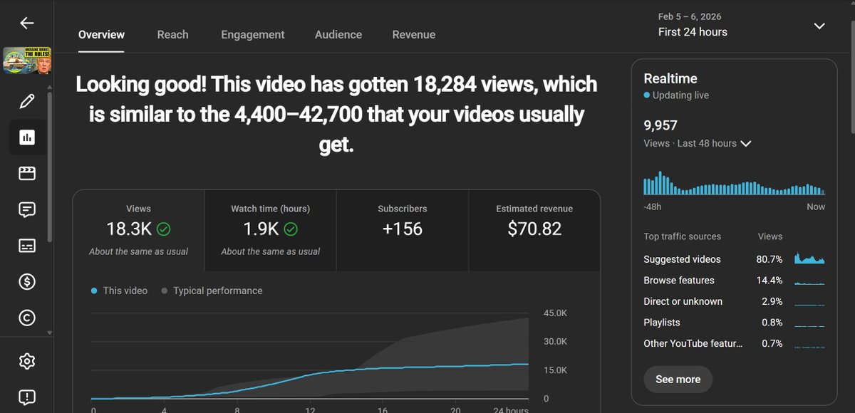 Two videos.
Same channel. Same niche. First 24h.

One got 385 views.
The other got 18,300 views.

Here are the screenshots.

This is a masterclass in how YouTube decides who sees your video.

(and where I messed up)🧵