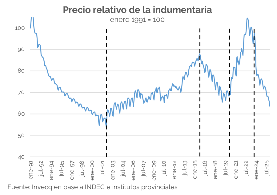 MatiasSurt's tweet photo. Con una buena dosis de tolerancia a la imperfección metodológica podemos identificar claramente 5 ciclos desde los '90. "El péndulo de la ropa" https://t.co/818XPdVfsl