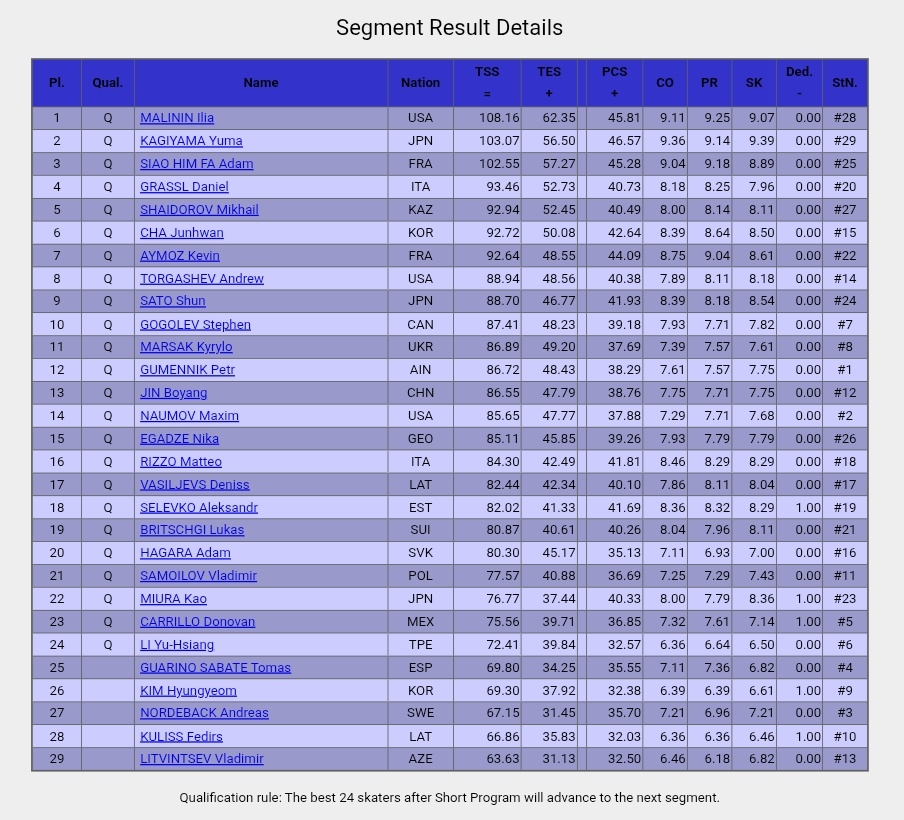 🇮🇹 Resultado do programa curto masculino nas Olimpíadas de Inverno de 2026 #MilanoCortina2026

🥇Ilia Malinin 🇺🇸 - 108.16
🥈Yuma Kagiyama 🇯🇵 - 103.07
🥉Adam Siao Him Fa 🇫🇷 - 102.55