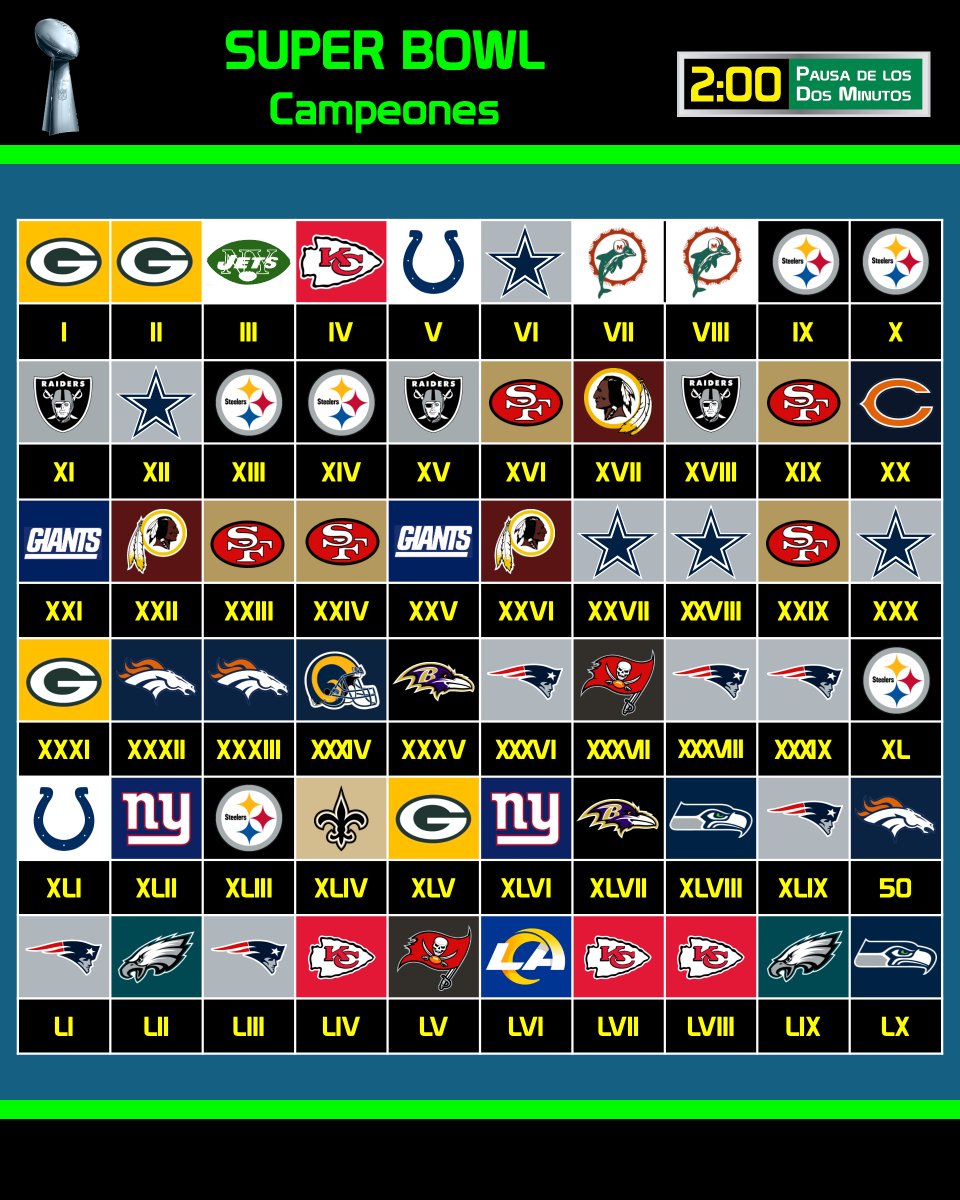pausa2minutos's tweet image. 🏆📷HISTORIA DEL SUPER BOWL
 Campeones y perdedores de #SuperBowl 
#NFL #NFLHistory #Historia #SuperBowlLX #SBLX @NFL @NFL_Mexico_Fans @gfsportsmedia @ProFootballHOF #NFLMexicoFans #TodalaNFLenP2M