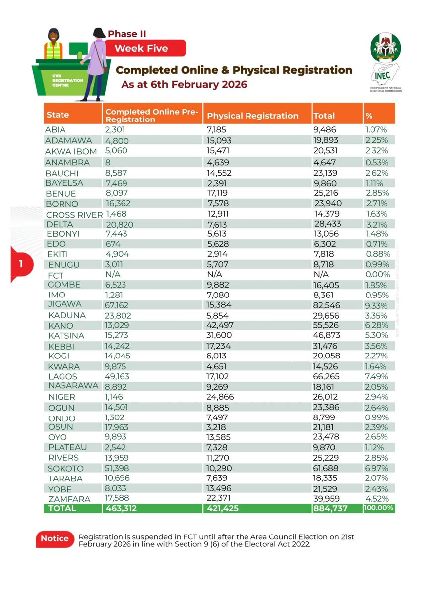 inecnigeria's tweet photo. #CVR Update: Phase II, Week Five (as at 6th February 2026)

A total of 884,737 Nigerians have completed voter registration:
✓ 463,312 online pre-registration
✓ 421,425 physical completion

Gender:
✓ Female – 503,138 (57%)
✓ Male – 381,599 (43%)

Age Group:
✓ Youth (18–34) – 618,615 (69.92%)

Persons with Disabilities (PWDs):
✓ 14,525 registrants nationwide

#CVR2026