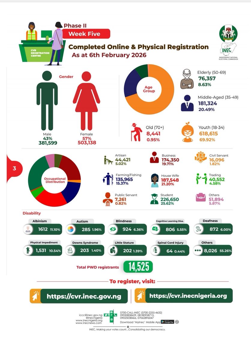 inecnigeria's tweet photo. #CVR Update: Phase II, Week Five (as at 6th February 2026)

A total of 884,737 Nigerians have completed voter registration:
✓ 463,312 online pre-registration
✓ 421,425 physical completion

Gender:
✓ Female – 503,138 (57%)
✓ Male – 381,599 (43%)

Age Group:
✓ Youth (18–34) – 618,615 (69.92%)

Persons with Disabilities (PWDs):
✓ 14,525 registrants nationwide

#CVR2026