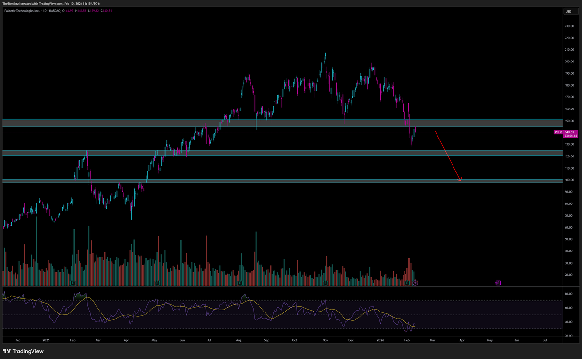 Is the correction just starting? $PLTR