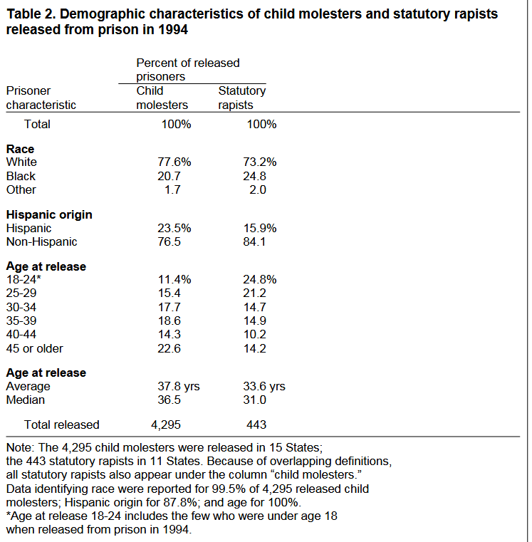 SuouTrue's tweet photo. @piccolosaura1 @Dreamuai @sacredrain Your graph is wrong. Blacks were also more over represented in statutory rape in the bjs 1994 study. Statutory rapists are already included in the left column. https://t.co/e6z1tmbY8M