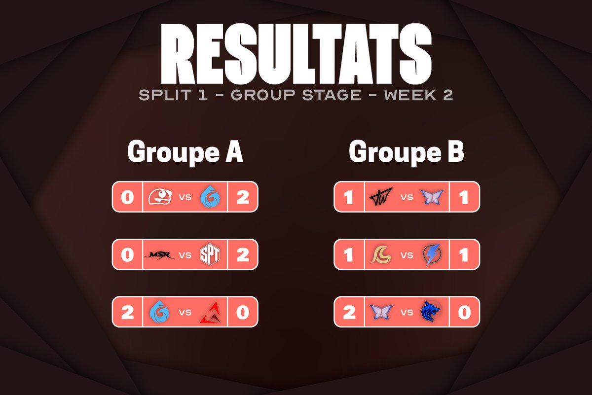 🗒️Résultats - Group Stage Week 2 Split 1🗒️

Une semaine bien satisfaisante pour Nafe dans le Groupe A avec double victoire !

Dans le Groupe B les choses commencent à se complexifier pour Golden Snitch et Trautware !
