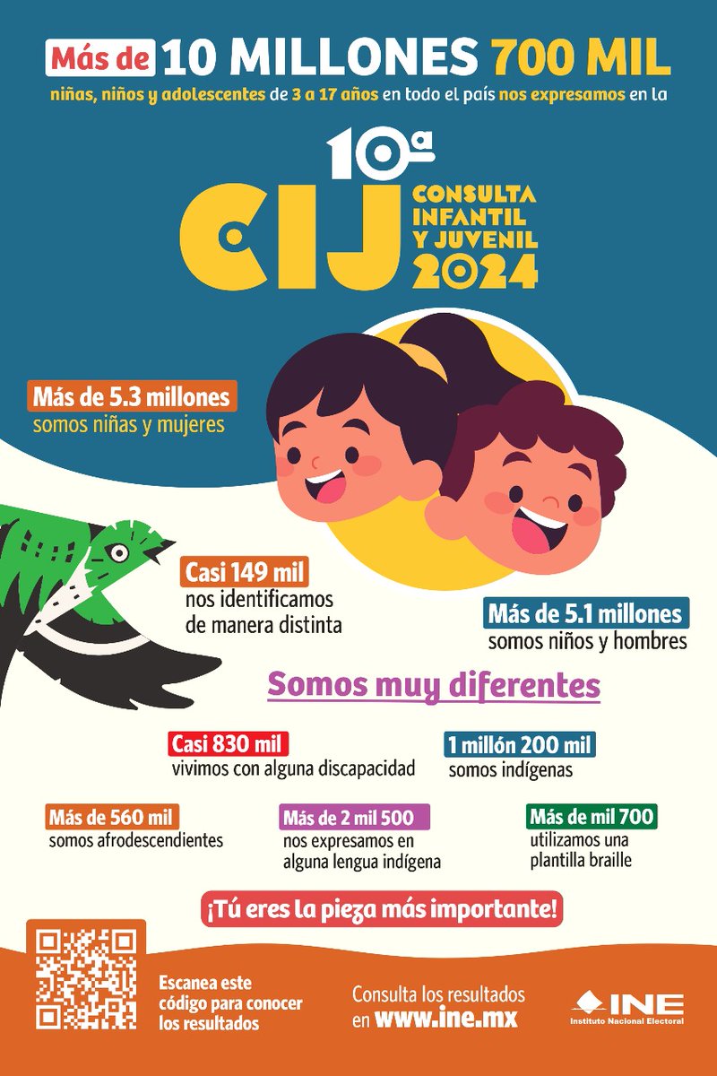 ¡Las niñas, niños y jóvenes de México ya alzaron la voz!
Conoce qué opinan sobre su entorno en la Consulta Infantil y Juvenil 2024 aquí: resultados-cij2024.ine.mx
#CIJ2024