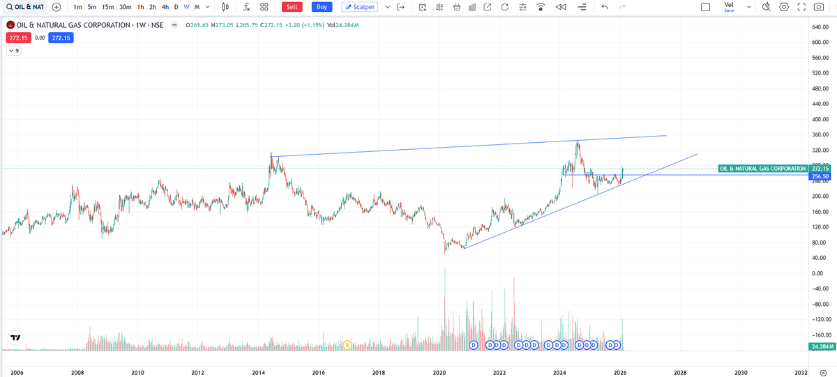 velusampath's tweet photo. #ONGC | ₹6 dividend on 14th
Long-term uptrend remains intact with price holding above rising trendline support. Structure looks constructive after consolidation. Sustaining above ₹255–260 could open the door for a move toward ₹300+ in the coming weeks. Any dip accumulate more https://t.co/cP5Ka6xdHE