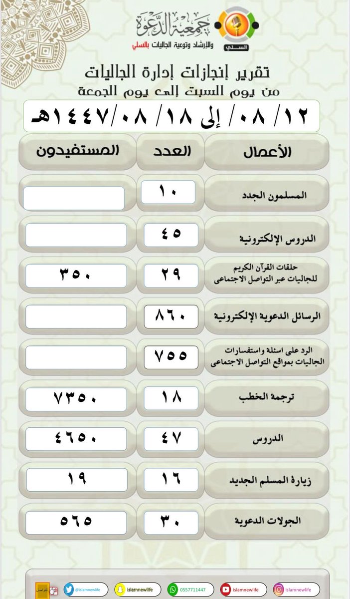 #اسلام⁩ 
#تقرير #تقارير 

التقرير الأسبوعي لأبرز إنجازات إدارة الجاليات في الجمعية خلال الأسبوع الماضي     

#السعودية #الرياض #السلي #عاجل   #جمعية_الدعوة_بالسلي 
#دعمكم_دعوة #جاليات_السلي ⁧ #دعوة_السلي